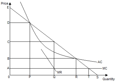 The following figure shows the demand curve [ES],the average cost curve [AC],the marginal cost curve [MC],and the marginal revenue curve [MR] for a firm. Figure 8-1    -Refer to Figure 8-1.If the firm operates as a monopoly in an unregulated market,its profit-maximizing price and output would be _____,respectively. A) 0C and 0Q B) 0A and 0Q C) 0B and 0R D) 0D and 0P E) 0A and 0T