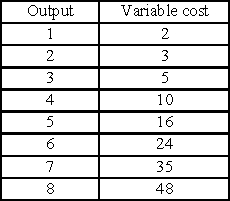 A firm operates in a competitive industry,in which the price is $8 per unit.Its fixed cost is $10 and its variable costs are given in the table.Compute the firm's revenues and costs for output over the range 0 to 8 units.Determine the profit-maximizing level of output for the firm.If this firm is typical of the industry,will entry occur? Explain why or why not.  <div style=padding-top: 35px> 