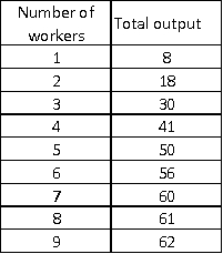 The following table shows the total output produced in a factory at various levels of employment of labor.The firm sells each unit of output at $2 and each worker is paid a wage of $32. Table 5-1    -Refer to Table 5-1.Diminishing returns to labor occurs beyond _____ workers. A) 4 B) 3 C) 5 D) 9 E) 8