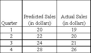 The following table shows the predicted and the actual sales of a firm in the quarters of a year. Table 4-1    -Calculate the sum of squared errors of the observations from Table 4-1. A) 20 B) 34 C) 18 D) 22 E) 15