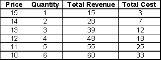 <strong>The following table shows the total revenue (in dollars)and total cost (in dollars)from the production and sale of different units of a product. Table 2-1   Refer to Table 2-1.What is the profit-maximizing level of output for the firm?</strong> A)3 units B)2 units C)1 unit D)5 units E)4 units <div style=padding-top: 35px> 