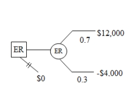The accompanying figure shows the decision tree of an operations manager who is considering a new production technique. ER represents his expected return (in thousand $)  from the new technique. If he does not adopt the technique his expected return would be zero. The probabilities of the technique being a success or a failure are .7 and .3 respectively. Compute the expected return (in thousand $)  from the adoption of the new production technique.   A)  $8,400 B)  $1,000 C)  -$2,000 D)  $7,200 E)  $8,000