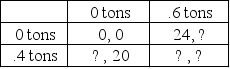 The following (incomplete) payoff table depicts the net benefits to the United States and the European Union (EU) of reducing carbon emissions. Carbon quantities are in billions of tons and monetary amounts are in billions of dollars. For the United States, the marginal benefit, MB, is $40 for each ton reduced; for the EU, MB = $50 per ton. Each side benefits regardless of who reduces the emissions. For instance, if the EU reduces emissions by 0.6 billion tons and the U.S. does nothing, the US enjoys a benefit of (40)(0.6) = $24 billion, as indicated in the table. For the U.S., the marginal cost (MC) of reducing emissions is $60 per ton; for the EU, MC = $70 per ton.     (a) Complete the missing entries in the table by computing each side's net benefit. (Net benefit is simply total benefit minus total cost and can be positive or negative).<div style=padding-top: 35px> 