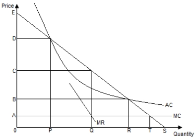 The following figure shows the demand curve ES, the average cost curve AC, the marginal cost curve MC, and the marginal revenue curve MR for a firm. Figure 8-1    -Refer to Figure 8-1. If the firm operates as a monopoly in an unregulated market, its profit-maximizing price and output would be _____, respectively. A)  C and Q B)  A and Q C)  B and R D)  D and P E)  A and T