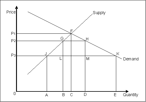 The following figure shows the domestic demand and supply curves for a good. With free trade, the price of the good in the domestic market is P<sub>3</sub>. The government introduces a 5% tariff in the market which raises the domestic price to P<sub>2</sub>. Figure 7-1    -Refer to Figure 7-1. With the imposition of the tariff, the change in producer surplus is equal to: A)  a loss measured by the area of P<sub>1</sub>FGP<sub>2</sub>. B)  a gain measured by the area of P<sub>1</sub>FJP<sub>3</sub>. C)  a gain measured by the area of P<sub>2</sub>GJP<sub>3</sub>. D)  a loss measured by the area of P<sub>3</sub>JA0. E)  a gain measured by the area of P<sub>1</sub>FC0.