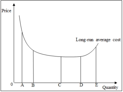 The following figure shows the long-run average cost curve of a firm. Figure 6-1    -Refer to Figure 6-1. The production function of the firm displays increasing returns to scale at all levels of output between _____. A)  A to E B)  C to D C)  D to E D)  A to C E)  B to E