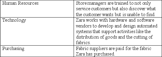 Match Zara's support activity to the Porter's value chain activity it represents.   