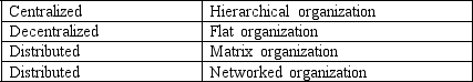 Match the organizational structure to the power structure it supports.   