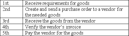 Order the tasks below as they would appear in a simple, linear workflow diagram for the procurement process.   