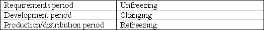 Match the three major project periods to Lewin's phases of the change model.