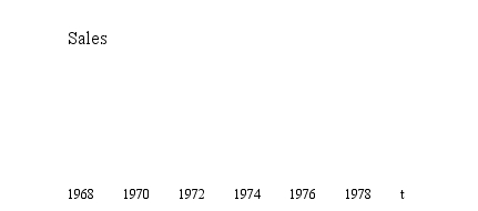 Wheels Incorporated, a bicycle manufacturer, is developing a sales forecast for the coming year.A plot of past years' sales data is shown below:     Considering the graph above, it would be advisable for Wheels to disregard all of the data before 1974 and base their forecasts on subsequent data only.