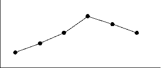 Wheels Incorporated, a bicycle manufacturer, is developing a sales forecast for the coming year.A plot of past years' sales data is shown below:     Considering the graph above, it would be advisable for Wheels to disregard all of the data before 1974 and base their forecasts on subsequent data only.
