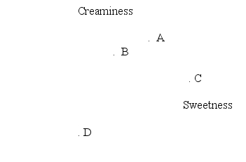 Consider the following MDS solution, in which A, B, C and D represent brands of a product class.   The solution implies that B is sweeter than D but less creamy than A.