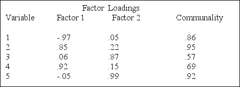 Consider the following:   Which of the following statements is true? A) Factor 1 is composed of variables 1 and 2. B) Factor 1 is composed of variables 1, 2, and 4. C) Factor 1 is composed of variables 3 and 5. D) Factor 2 is composed of variables 1, 2, and 4. E) None of the above