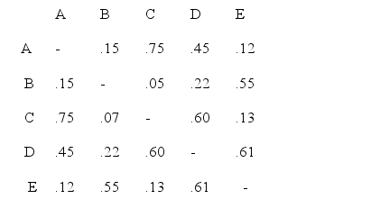 Consider the data shown below:   Using the quick clustering technique and a criterion that the average measurement of similarity within clusters be at least 0.60, the following clusters are uncovered for the data shown above: A) A, C, and D; and B and E. B) A and C; and B and E. C) A and C. D) A, C, and D. E) None of the above.