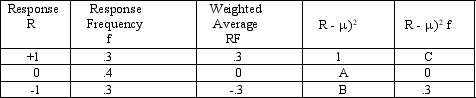  Consider the following:   For the given data: A)  \mu = .6,  \sigma <sup>2</sup> = 0, A = 0, B = 1, C = .3. B)  \mu = 0,  \sigma <sup>2</sup> =.6, A = 0, B = -1, C = .3. C)  \mu = 0,  \sigma <sup>2</sup> = .6, A = 0,B = 1, C= .3. D)  \mu = 0,  \sigma <sup>2</sup> = .6, A = .4,B = -1, C = .3. E)  \mu = .6,  \sigma <sup>2</sup> = 0, A = .4,B = 1,C = .3. 