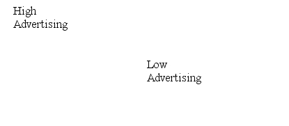 This figure demonstrates an interaction effect between the two control variables, advertising and price:          