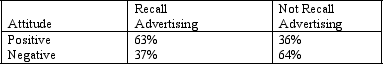  Consider the following table from data on advertising recall and attitudes:    \chi <sup>2</sup> .25  \chi <sup>2</sup> test Significant at .001 level  \phi  .27 The logical implication of the table is: advertising -> attitudes. 