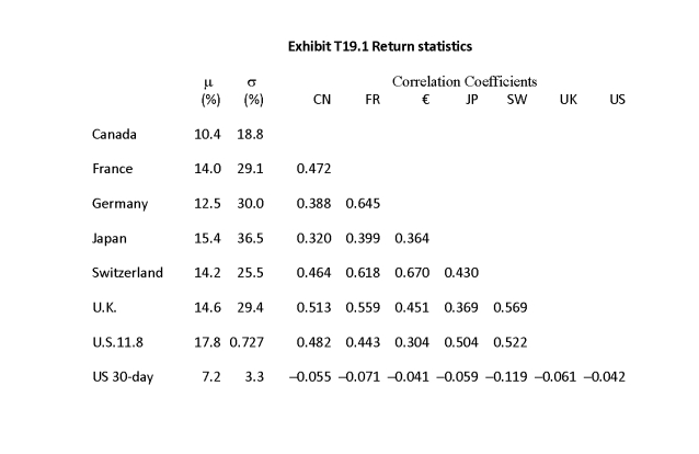   -Based on Exhibit T19.1, what is the Sharpe index of an equal-weighted portfolio of Canadian and French equities? A)  0.138 B)  0.209 C)  0.236 D)  0.241 E)  0.288