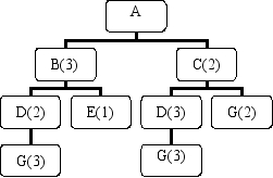 Given the following Product Structure Record   The number of G's required for each A is A)  40. B)  20. C)  18. D)  3.