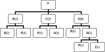 Given the following Product Structure Record   The number of I's required for each A is A)  1. B)  2. C)  6. D)  12.