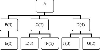 Given the following Product Structure Record   The number of F's required for each A is A)  2. B)  3. C)  12. D)  16.