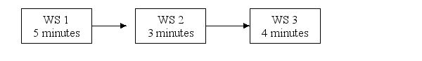 An assembly line consists of three workstations (WS)  with each station's activity time as shown.   When fully operational the maximum output for this line in 8 hours of production time would be A)  40 units B)  96 units C)  120 units D)  160 units