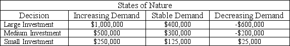 Fairco, a family business, is considering making an investment in its manufacturing operation. Three decisions are under consideration: (1)  a large investment; (2)  a medium investment; and (3)  a small investment. The business believes that there are three possible future outcomes for its product: (1)  increasing demand; (2)  stable demand; and (3)  decreasing demand. The following payoff table describes the decision situation.   The best decision for Fairco using the maximin criterion would be to A)  make the large investment. B)  make the medium investment. C)  make the small investment. D)  choose stable demand.