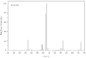 Which of the following mass spectra shows the presence of chlorine in a compound?     I II     III IV Four spectra above: courtesy of SDBS: National Institute of Advanced Industrial Science and Technology A)  I B)  II C)  III D)  IV E)  none of these
