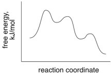 Based upon the following energy diagram, is this reaction an E1 or an E2 elimination?  