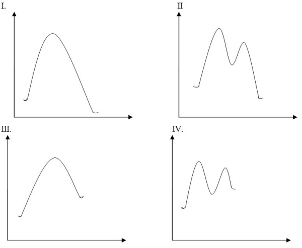 Draw the potential energy diagram for the following reaction.     A)  I B)  II C)  III D)  IV E)  V
