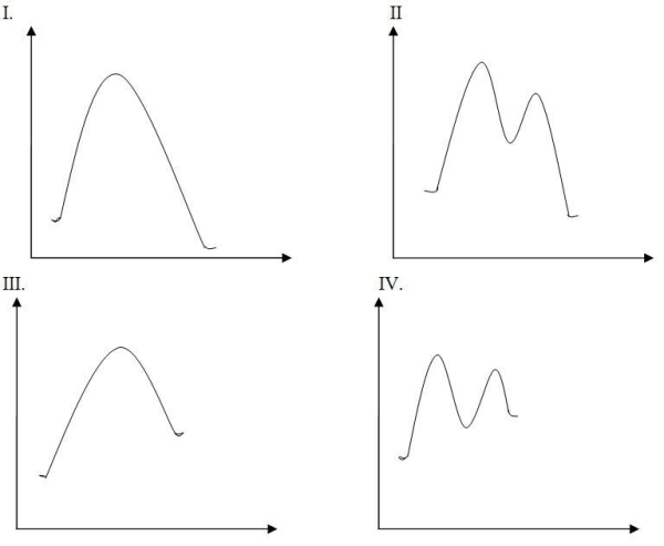 Which of the following potential energy diagram represent an exothermic concerted reaction?   A)  I B)  II C)  III D)  IV