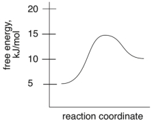 What is the energy of activation for the following reaction?  