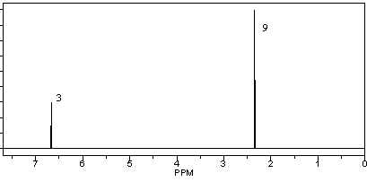A compound with a molecular formula C<sub>9</sub>H<sub>12</sub> has the following <sup>1</sup>H NMR spectrum. Which of the following structures is consistent with this spectrum?     A)  I B)  II C)  III D)  IV E)  none of these