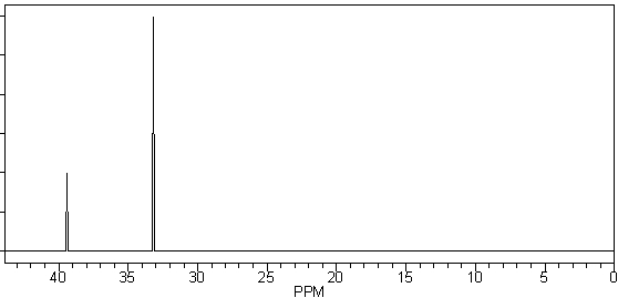 A compound with molecular formula C<sub>4</sub>H<sub>9</sub>Br displays the following <sup>1</sup>H NMR and <sup>13</sup>C NMR spectra. Propose a structure for this compound.    