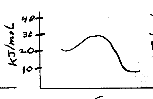 What is the energy of activation for the following reaction?  