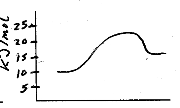 What is the energy of activation for the following reaction?  