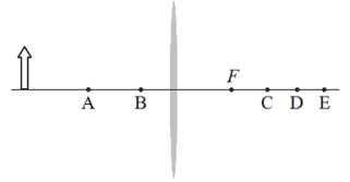 The figure is a scaled diagram of an object and a converging lens surrounded by air.Only one focal point, F, of the lens is shown.   -Which pair of terms most accurately describes the image? A) real, upright B) real, inverted C) virtual, upright D) virtual, inverted E) virtual, reduced