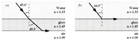 26-14 The figure shows a ray of light that originates in an aquarium.It travels through water, is incident on the glass side, and emerges into the air.Ignore any partial reflections.Note: The figure is not drawn to scale.   -Which one of the following figures shows the smallest angle of incidence in the water for which no light emerges into air? Note: Only one figure is physically possible.     A) a B) b C) c D) d E) e