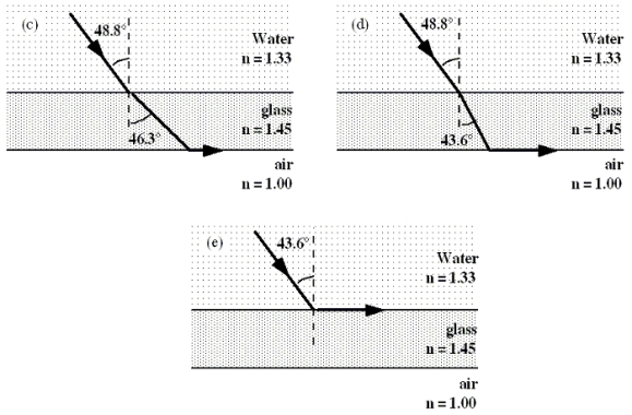 26-14 The figure shows a ray of light that originates in an aquarium.It travels through water, is incident on the glass side, and emerges into the air.Ignore any partial reflections.Note: The figure is not drawn to scale.   -Which one of the following figures shows the smallest angle of incidence in the water for which no light emerges into air? Note: Only one figure is physically possible.     A) a B) b C) c D) d E) e