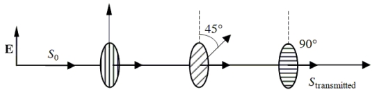 A linearly polarized beam of light is incident upon a group of three polarizing sheets which are arranged so that the transmission axis of each sheet is rotated by 45° with respect to the preceding sheet as shown.What fraction of the incident intensity is transmitted?   A) 1/8 B) 1/4 C) 3/8 D) 1/2 E) 3/4