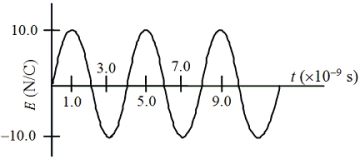 24-3 The figure shows the time variation of the magnitude of the electric field of an electromagnetic wave produced by a wire antenna.   -Determine the rms value of the electric field magnitude. A) 7.1 N/C B) 12 N/C C) 14 N/C D) 19 N/C E) 28 N/C