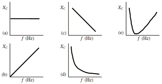 Which one of the following graphs illustrates how capacitive reactance varies with frequency?   A) a B) b C) c D) d E) e