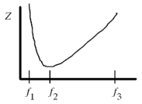 The graph shows the impedance as a function of frequency for a series RCL circuit.At what frequency does the capacitor make the largest contribution?   A) f<sub>1</sub> B) f<sub>2</sub> C) f<sub>3</sub> D) f<sub>1</sub> or f<sub>3</sub> E) f<sub>1</sub> or f<sub>2</sub> or f<sub>3</sub>
