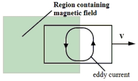A sheet of copper is pulled at constant velocity v from a region that contains a uniform magnetic field.At the instant shown in the figure, the sheet is partially in and partially out of the field.The induced emf in the sheet leads to the eddy current shown.Which one of the following statements concerning the direction of the magnetic field is true?   A) The magnetic field points to the right. B) The magnetic field points to the left. C) The magnetic field points into the paper. D) The magnetic field points out of the paper. E) The direction of the magnetic field cannot be determined from the information given.