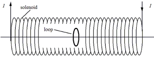 22-4 A 0.100-m long solenoid has a radius of 0.050 m and 1.50 × 10<sup>4</sup> turns.The current in the solenoid changes at a rate of 6.0 A/s.A conducting loop of radius 0.0200 m is placed at the center of the solenoid with its axis the same as that of the solenoid as shown.   -Determine the induced emf in the loop. A) 0.7 × 10<sup>-</sup><sup>3</sup> V B) 1.4 × 10<sup>-</sup><sup>3</sup> V C) 2.8 × 10<sup>-</sup><sup>3</sup> V D) 5.6 × 10<sup>-</sup><sup>3</sup> V E) zero volts