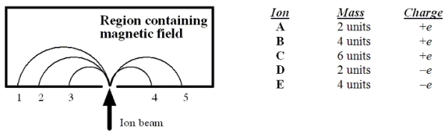 21-1 A beam consisting of five types of ions labeled A, B, C, D, and E enters a region that contains a uniform magnetic field as shown in the figure below.The field is perpendicular to the plane of the paper, but its precise direction is not given.All ions in the beam travel with the same speed.The table below gives the masses and charges of the ions.Note: 1 mass unit = 1.67 × 10<sup>-</sup><sup>27</sup> kg and e = 1.6 × 10<sup>-</sup><sup>19</sup> C   -Which ion falls at position 2? A) A B) B C) C D) D E) E