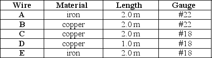 <strong> The characteristics of five wires are given in the table. The gauge is a measure of the diameter of the wire; and #18 corresponds to a diameter of 1.2 × 10<sup>-</sup><sup>3</sup> m; and #22 corresponds to a diameter of 6.4 × 10<sup>-</sup><sup>4</sup> m.The resistivity of iron is 9.7 × 10<sup>-</sup><sup>8</sup> \Omega . m; and the value for copper is 1.72 × 10<sup>-</sup><sup>8</sup> \Omega . m. -Which one of the five wires has the largest resistance?</strong> A)wire A B)wire B C)wire C D)wire D E)wire E