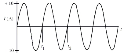 <strong>20-2 The figure shows variation of the current through the heating element with time in an iron when it is plugged into a standard 120 V, 60 Hz outlet. What is the rms value of the current in this circuit?</strong> A)1.4 A B)7.1 A C)11 A D)14 A E)18 A
