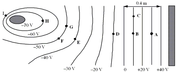 <strong>The sketch below shows cross sections of equipotential surfaces between two charged conductors that are shown in solid grey.Various points on the equipotential surfaces near the conductors are labeled A, B, C, ..., I. -A point charge gains 50 \mu J of electric potential energy when it is moved from point D to point G.Determine the magnitude of the charge.</strong> A)1.0 \mu C B)1.3 \mu C C)25 \mu C D)50 \mu C E)130 \mu C